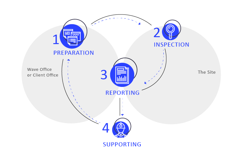 Structural Integrity Process Wave International